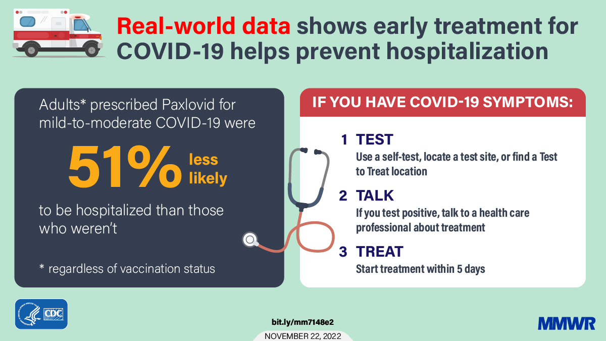 Paxlovid Decreased Hospitalization Rate by 51%