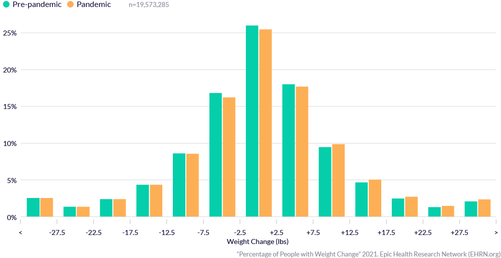 Weight fluctuation: How much does weight change?