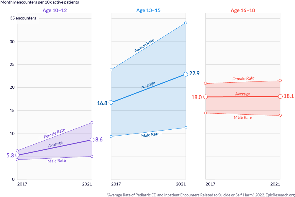 Emergency Department Visits for Suspected Suicide Attempts Among Persons  Aged 12–25 Years Before and During the COVID-19 Pandemic — United States,  January 2019–May 2021